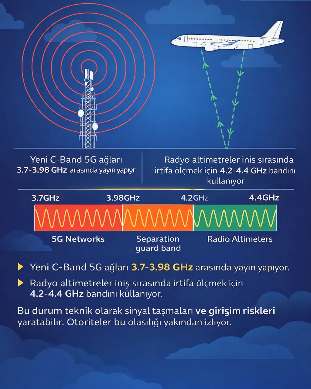 5G Teknolojisi Havacılık Sektörü İçin Bir Risk mi?